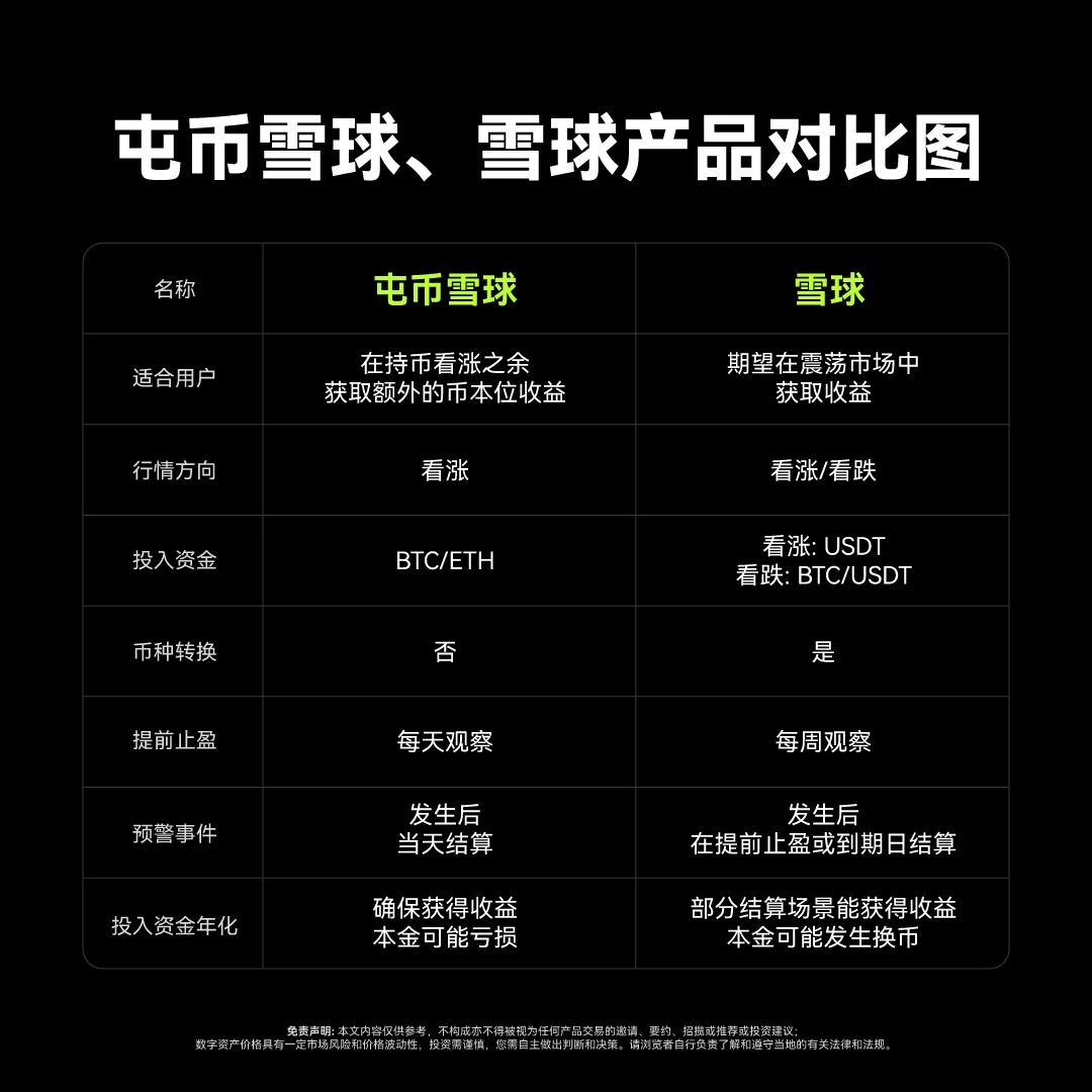 OKX 屯币雪球：教学图解