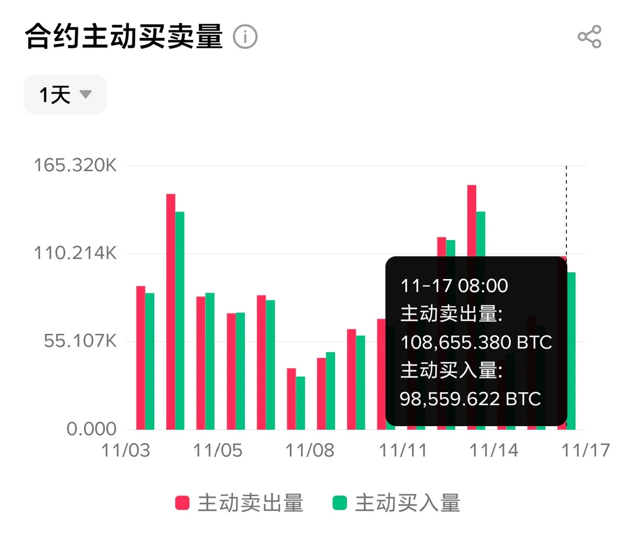 历史界面中的主动买入与卖出成交量