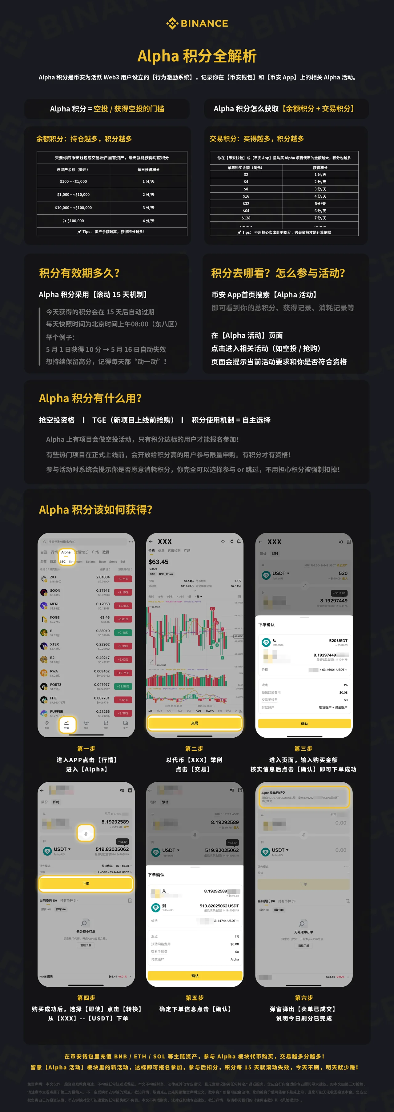 Alpha积分指南：教学图解