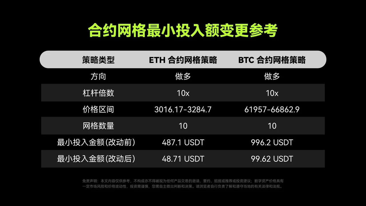 合约网格最小投入额变更参考：教学图解