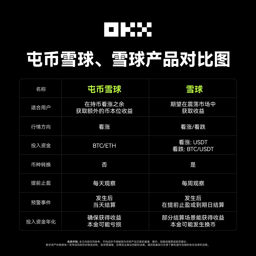 OKX 屯币雪球：教学图解
