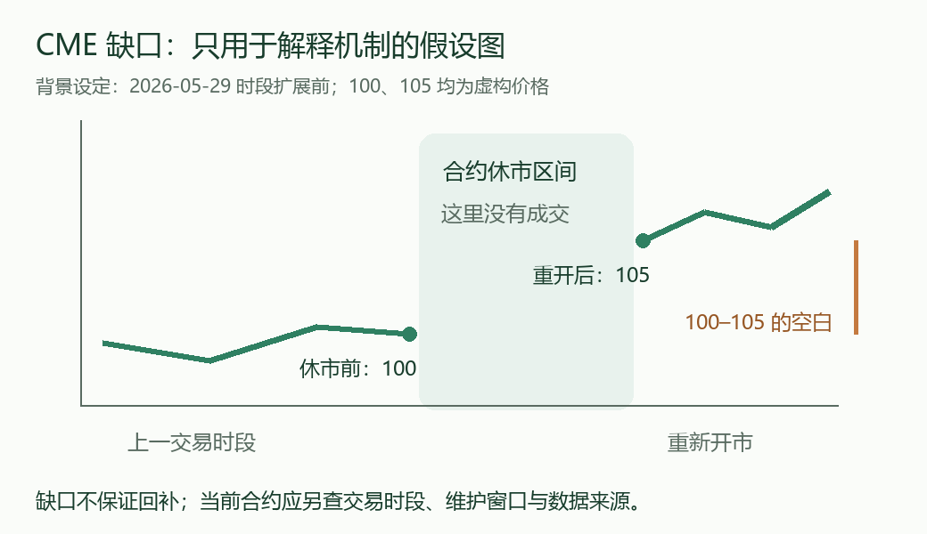 休市前成交价 100 与重开后成交价 105 之间形成空白的假设价格图